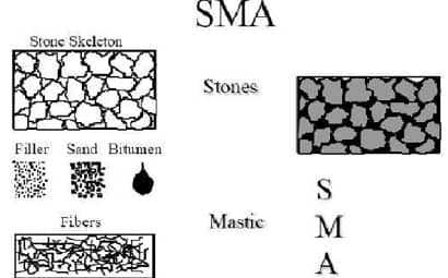 Stone Mastic Asphalt